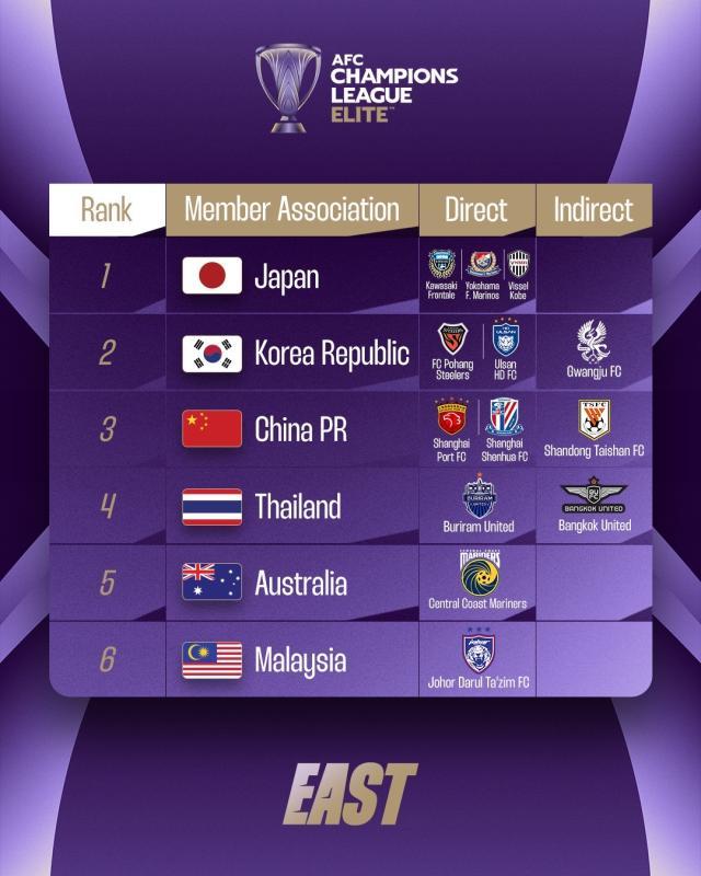 华体会在线登陆-解密亚冠精英联赛抽签：瑞士赛制 抽签定八轮对阵